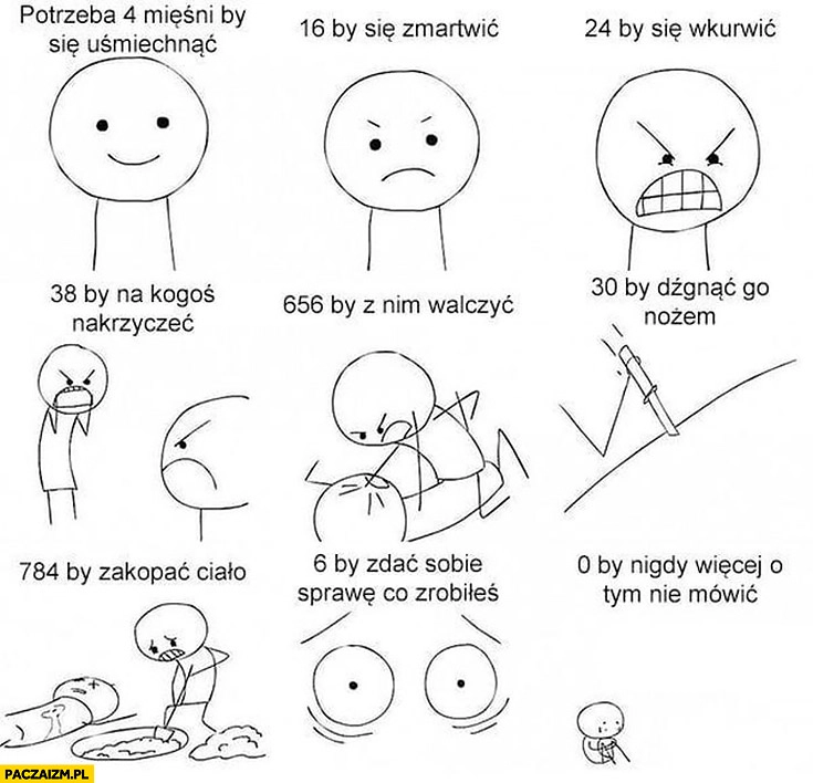 
    Potrzeba 4 mięśni żeby się uśmiechnąć, 16 by się zmartwić, 24 by się wkurzyć, 784 by zakopać ciało, 0 by nigdy więcej o tym nie mówić