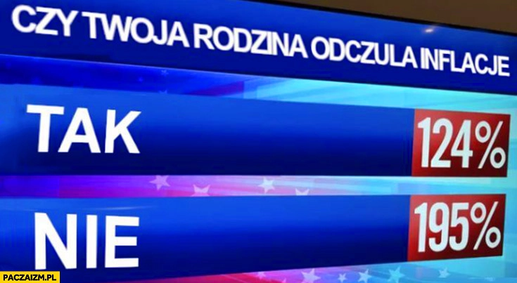 
    Czy Twoja rodzina odczuła inflację? Tak 124% procent, nie 195% procent