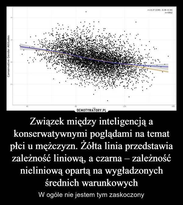 
    Związek między inteligencją a konserwatywnymi poglądami na temat płci u mężczyzn. Żółta linia przedstawia zależność liniową, a czarna – zależność nieliniową opartą na wygładzonych średnich warunkowych