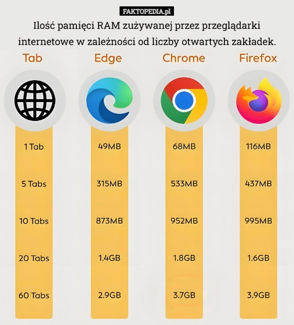
    Ilość pamięci RAM zużywanej przez przeglądarki internetowe w zależności