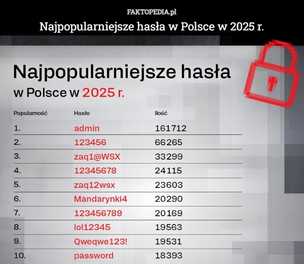 
    Najpopularniejsze hasła w Polsce w 2025 r.