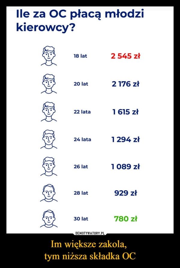 
    Im większe zakola, 
tym niższa składka OC