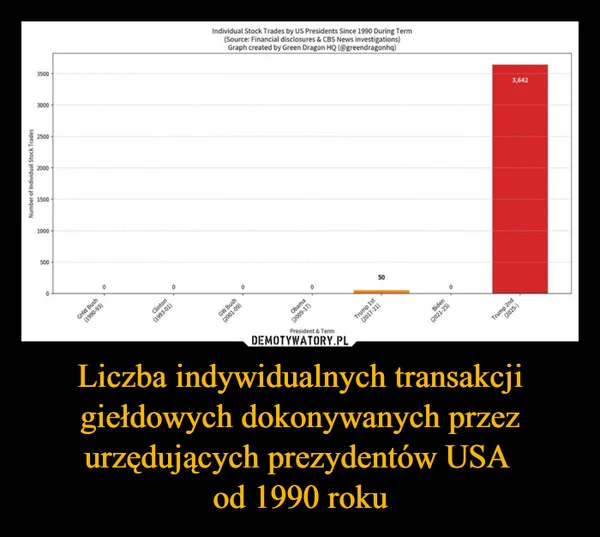 
    Liczba indywidualnych transakcji giełdowych dokonywanych przez urzędujących prezydentów USA od 1990 roku