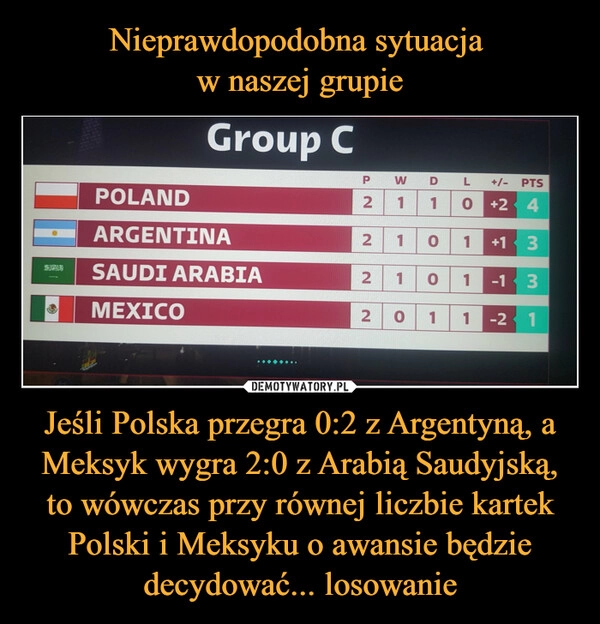 
    
Nieprawdopodobna sytuacja
w naszej grupie Jeśli Polska przegra 0:2 z Argentyną, a Meksyk wygra 2:0 z Arabią Saudyjską, to wówczas przy równej liczbie kartek Polski i Meksyku o awansie będzie decydować... losowanie 