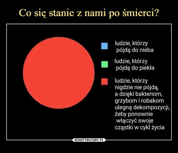 
    Co się stanie z nami po śmierci?