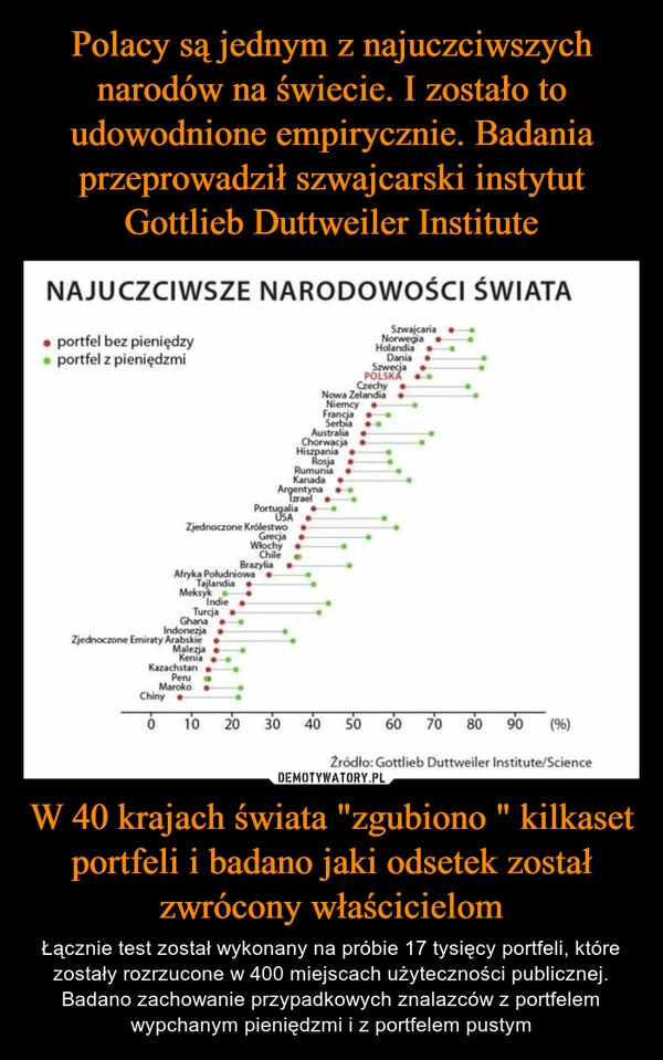 
    Polacy są jednym z najuczciwszych narodów na świecie. I zostało to udowodnione empirycznie. Badania przeprowadził szwajcarski instytut Gottlieb Duttweiler Institute W 40 krajach świata "zgubiono " kilkaset portfeli i badano jaki odsetek został zwrócony właścicielom