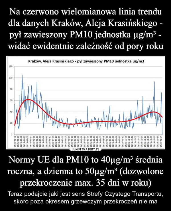 
    Na czerwono wielomianowa linia trendu dla danych Kraków, Aleja Krasińskiego - pył zawieszony PM10 jednostka µg/m³ - widać ewidentnie zależność od pory roku Normy UE dla PM10 to 40µg/m³ średnia roczna, a dzienna to 50µg/m³ (dozwolone przekroczenie max. 35 dni w roku)