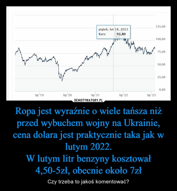 
    Ropa jest wyraźnie o wiele tańsza niż przed wybuchem wojny na Ukrainie, cena dolara jest praktycznie taka jak w lutym 2022.
W lutym litr benzyny kosztował 4,50-5zł, obecnie około 7zł