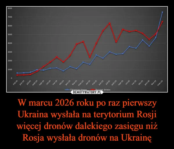 
    W marcu 2026 roku po raz pierwszy Ukraina wysłała na terytorium Rosji więcej dronów dalekiego zasięgu niż Rosja wysłała dronów na Ukrainę