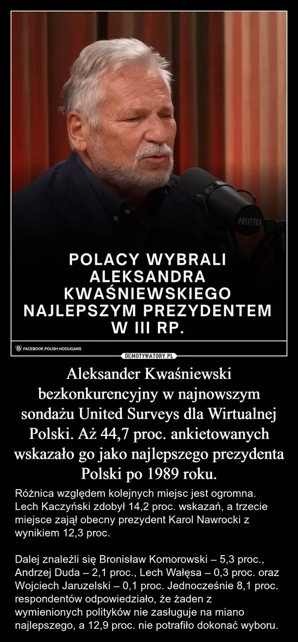 
    Aleksander Kwaśniewski bezkonkurencyjny w najnowszym sondażu United Surveys dla Wirtualnej Polski. Aż 44,7 proc. ankietowanych wskazało go jako najlepszego prezydenta Polski po 1989 roku.