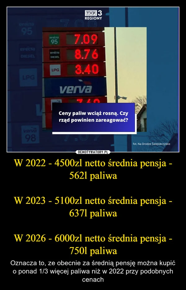 
    W 2022 - 4500zl netto średnia pensja - 562l paliwa W 2023 - 5100zl netto średnia pensja - 637l paliwa W 2026 - 6000zl netto średnia pensja - 750l paliwa