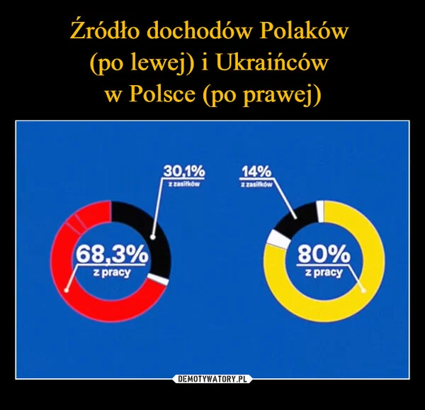 
    Źródło dochodów Polaków (po lewej) i Ukraińców w Polsce (po prawej)