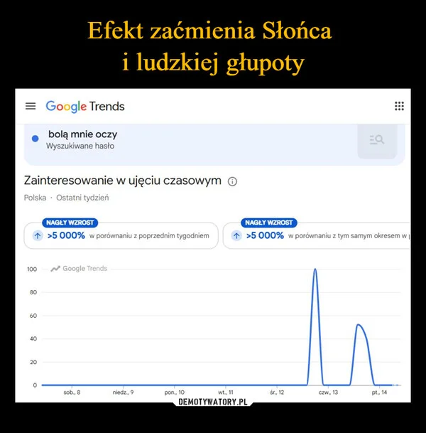 
    Efekt zaćmienia Słońca i ludzkiej głupoty