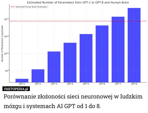 
    Porównanie złożoności sieci neuronowej w ludzkim mózgu i systemach AI GPT...