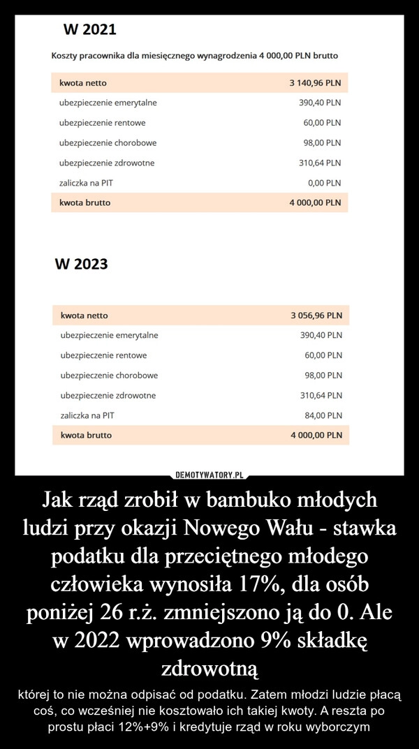 
    Jak rząd zrobił w bambuko młodych ludzi przy okazji Nowego Wału - stawka podatku dla przeciętnego młodego człowieka wynosiła 17%, dla osób poniżej 26 r.ż. zmniejszono ją do 0. Ale w 2022 wprowadzono 9% składkę zdrowotną