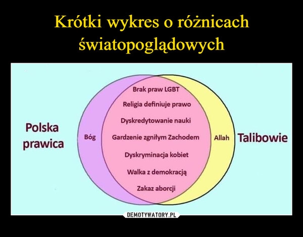 
    Krótki wykres o różnicach światopoglądowych