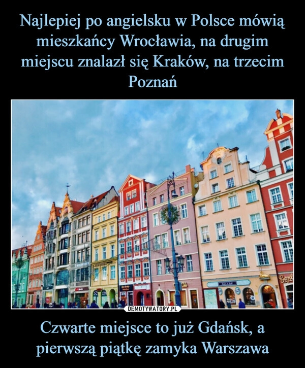 
    Najlepiej po angielsku w Polsce mówią mieszkańcy Wrocławia, na drugim miejscu znalazł się Kraków, na trzecim Poznań Czwarte miejsce to już Gdańsk, a pierwszą piątkę zamyka Warszawa