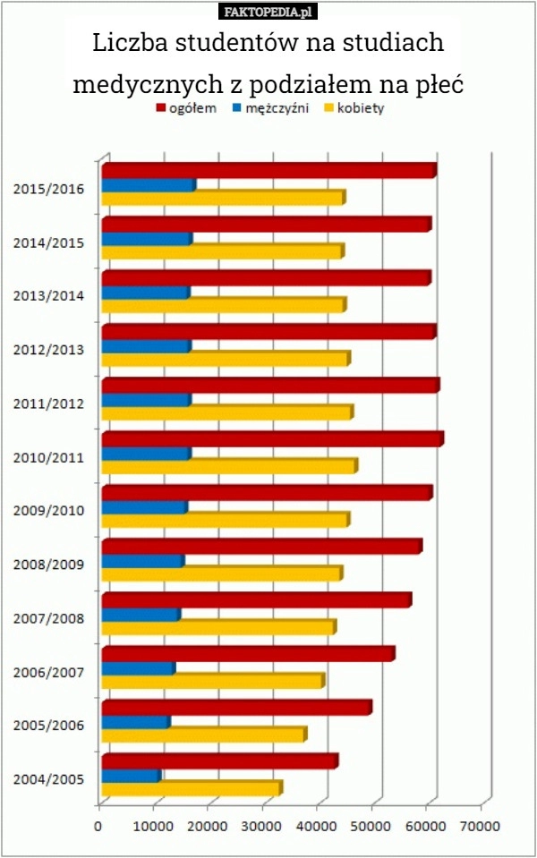 
    Liczba studentów na studiach medycznych z podziałem na płeć