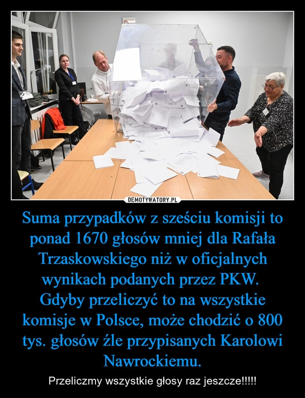 
    Suma przypadków z sześciu komisji to ponad 1670 głosów mniej dla Rafała Trzaskowskiego niż w oficjalnych wynikach podanych przez PKW. 
Gdyby przeliczyć to na wszystkie komisje w Polsce, może chodzić o 800 tys. głosów źle przypisanych Karolowi Nawrockiemu.