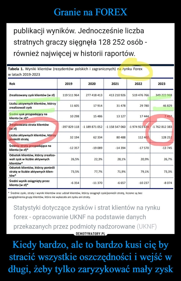 
    Granie na FOREX Kiedy bardzo, ale to bardzo kusi cię by stracić wszystkie oszczędności i wejść w długi, żeby tylko zaryzykować mały zysk