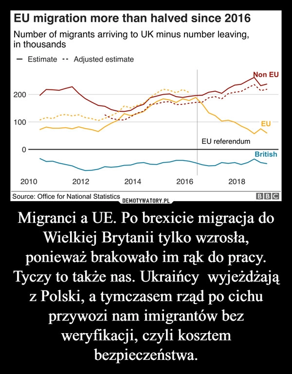 
    Migranci a UE. Po brexicie migracja do Wielkiej Brytanii tylko wzrosła, ponieważ brakowało im rąk do pracy. Tyczy to także nas. Ukraińcy  wyjeżdżają z Polski, a tymczasem rząd po cichu przywozi nam imigrantów bez weryfikacji, czyli kosztem bezpieczeństwa.