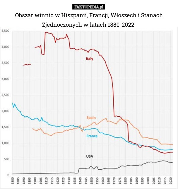 
    Obszar winnic w Hiszpanii, Francji, Włoszech i Stanach Zjednoczonych w latach