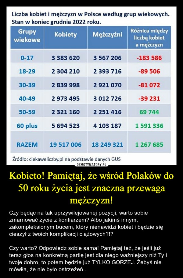 
    Kobieto! Pamiętaj, że wśród Polaków do 50 roku życia jest znaczna przewaga mężczyzn!