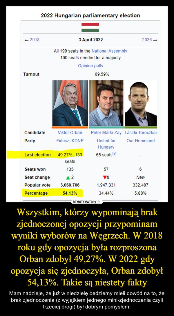 
    Wszystkim, którzy wypominają brak zjednoczonej opozycji przypominam wyniki wyborów na Węgrzech. W 2018 roku gdy opozycja była rozproszona Orban zdobył 49,27%. W 2022 gdy opozycja się zjednoczyła, Orban zdobył 54,13%. Takie są niestety fakty