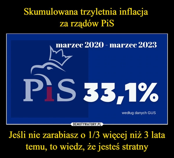 
    Skumulowana trzyletnia inflacja 
za rządów PiS Jeśli nie zarabiasz o 1/3 więcej niż 3 lata temu, to wiedz, że jesteś stratny