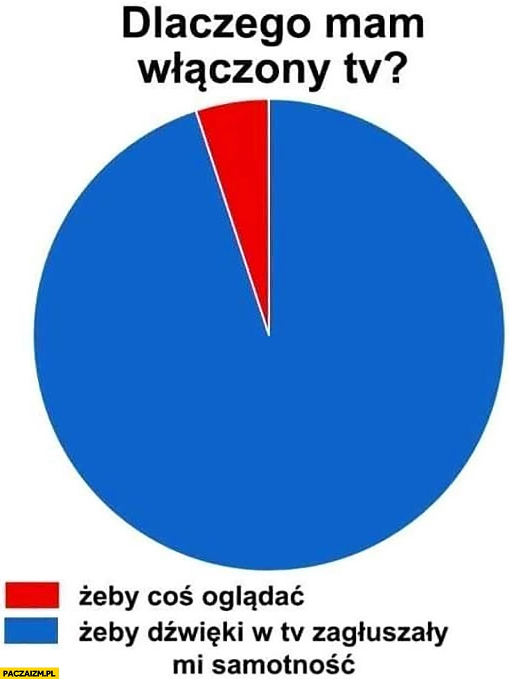 
    Dlaczego mam włączony tv? Wykres żeby dźwięki zagłuszały mi samotność