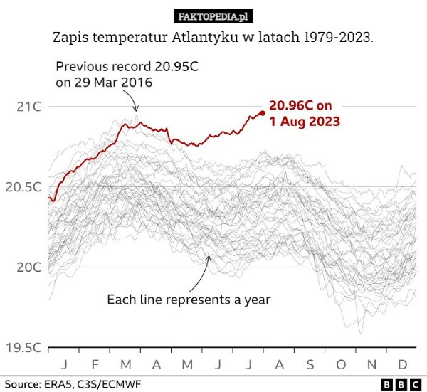 
    Zapis temperatur Atlantyku w latach 1979-2023.