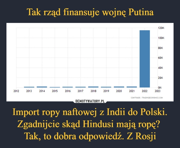 
    Tak rząd finansuje wojnę Putina Import ropy naftowej z Indii do Polski. Zgadnijcie skąd Hindusi mają ropę? 
Tak, to dobra odpowiedź. Z Rosji