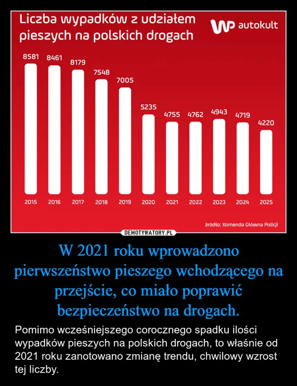 
    W 2021 roku wprowadzono pierwszeństwo pieszego wchodzącego na przejście, co miało poprawić bezpieczeństwo na drogach.