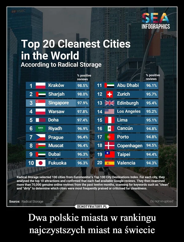 Dwa polskie miasta w rankingu najczystszych miast na świecie