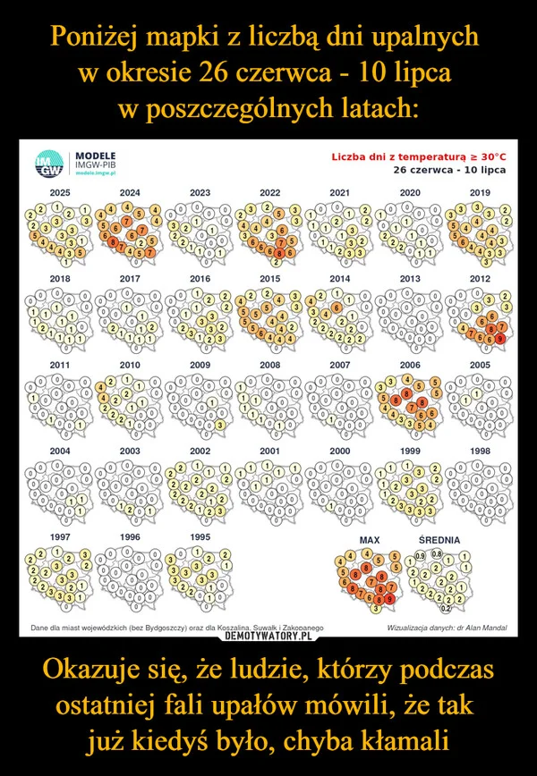 
    Poniżej mapki z liczbą dni upalnych w okresie 26 czerwca - 10 lipca w poszczególnych latach: Okazuje się, że ludzie, którzy podczas ostatniej fali upałów mówili, że tak już kiedyś było, chyba kłamali