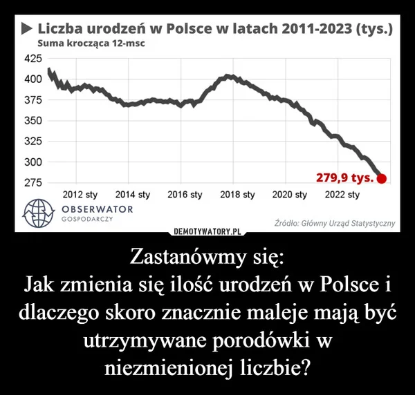 
    Zastanówmy się: Jak zmienia się ilość urodzeń w Polsce i dlaczego skoro znacznie maleje mają być utrzymywane porodówki w niezmienionej liczbie?