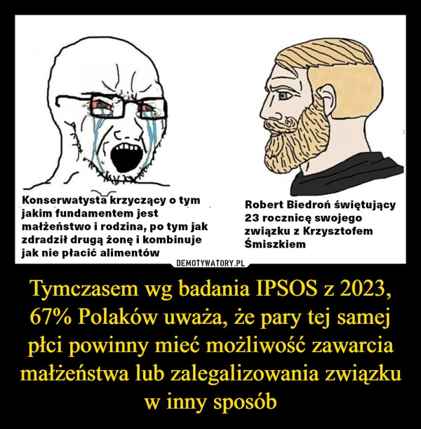 
    Tymczasem wg badania IPSOS z 2023, 67% Polaków uważa, że pary tej samej płci powinny mieć możliwość zawarcia małżeństwa lub zalegalizowania związku w inny sposób