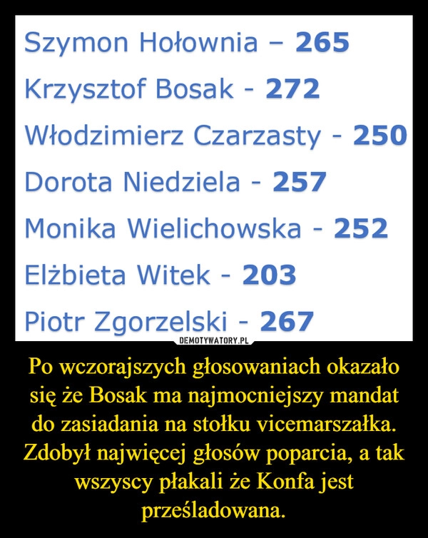 
    Po wczorajszych głosowaniach okazało się że Bosak ma najmocniejszy mandat do zasiadania na stołku vicemarszałka. Zdobył najwięcej głosów poparcia, a tak wszyscy płakali że Konfa jest prześladowana.