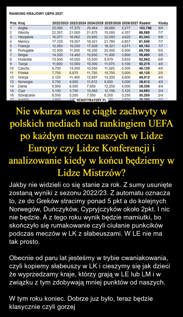 Nie wkurza was te ciągłe zachwyty w polskich mediach nad rankingiem UEFA po każdym meczu naszych w Lidze Europy czy Lidze Konferencji i analizowanie kiedy w końcu będziemy w Lidze Mistrzów?