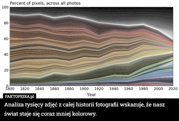 
    Analiza tysięcy zdjęć z całej historii fotografii wskazuje, że nasz świat