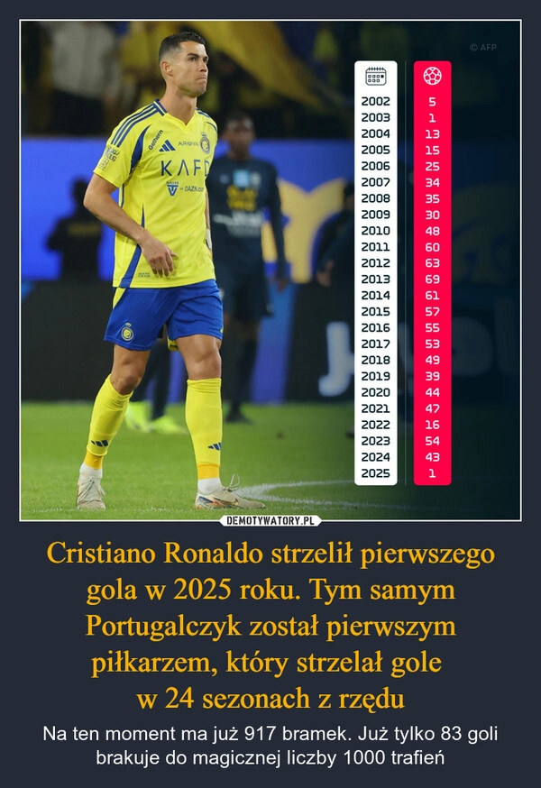 
    Cristiano Ronaldo strzelił pierwszego gola w 2025 roku. Tym samym Portugalczyk został pierwszym piłkarzem, który strzelał gole 
w 24 sezonach z rzędu