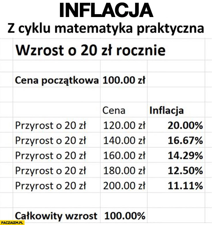 
    Inflacja z cyklu matematyka praktyczna inflacja rośnie wolniej, cena rośnie tak samo szybko