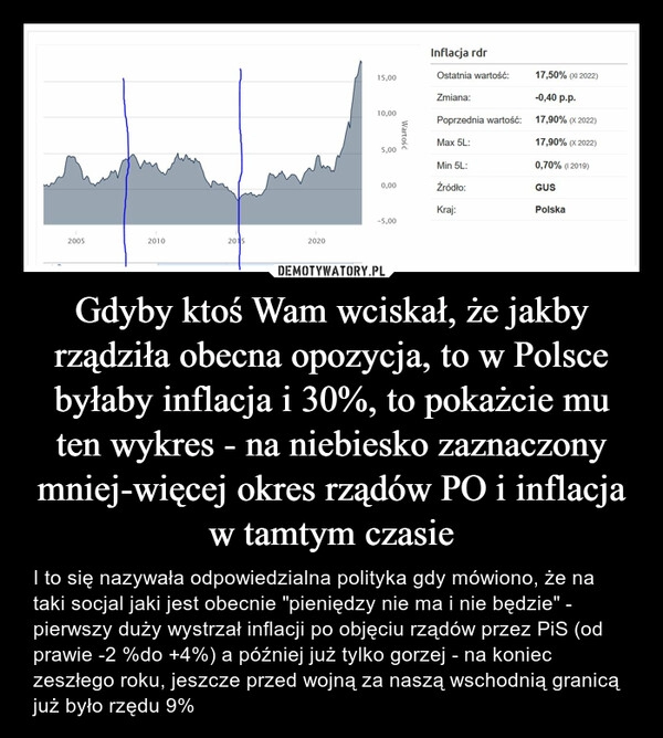 
    
Gdyby ktoś Wam wciskał, że jakby rządziła obecna opozycja, to w Polsce byłaby inflacja i 30%, to pokażcie mu ten wykres - na niebiesko zaznaczony mniej-więcej okres rządów PO i inflacja w tamtym czasie 