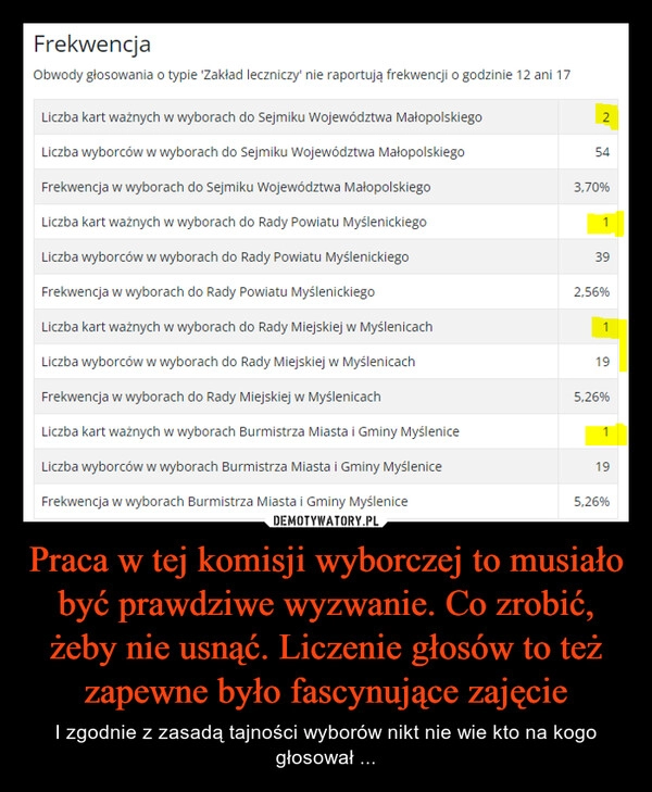 
    Praca w tej komisji wyborczej to musiało być prawdziwe wyzwanie. Co zrobić, żeby nie usnąć. Liczenie głosów to też zapewne było fascynujące zajęcie