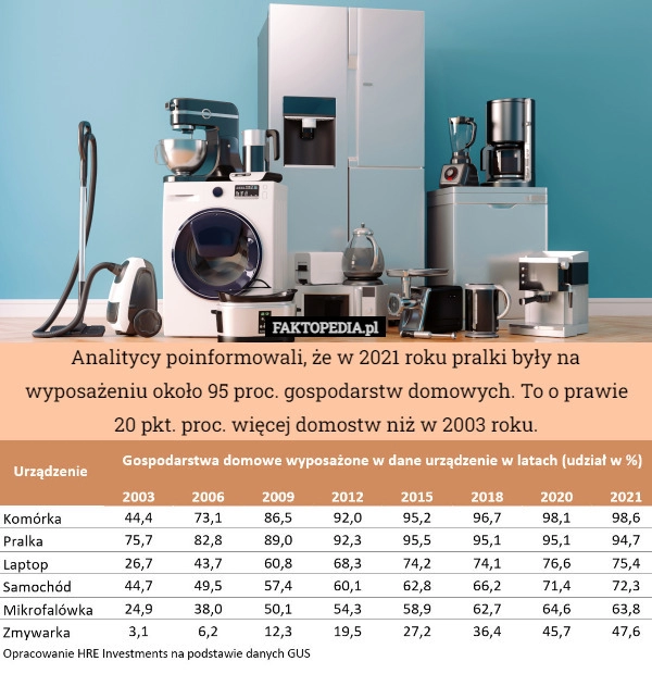 
    Analitycy poinformowali, że w 2021 roku pralki były na wyposażeniu około