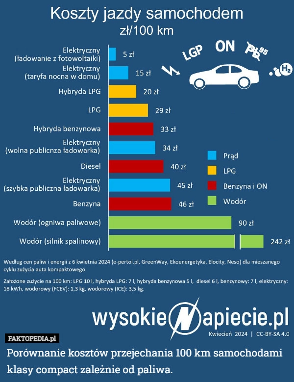 
    Porównanie kosztów przejechania 100 km samochodami klasy compact zależnie