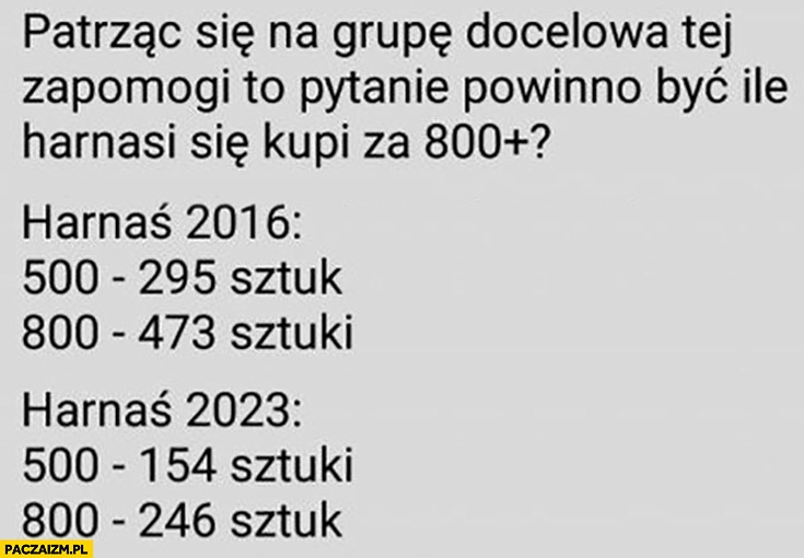 
    Ile Harnasi kupi się za 500 plus a ile za 800 plus 2016 2023 rok porównanie