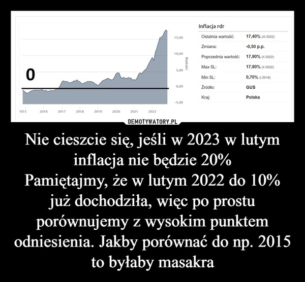 
    
Nie cieszcie się, jeśli w 2023 w lutym inflacja nie będzie 20%
Pamiętajmy, że w lutym 2022 do 10% już dochodziła, więc po prostu porównujemy z wysokim punktem odniesienia. Jakby porównać do np. 2015 to byłaby masakra 