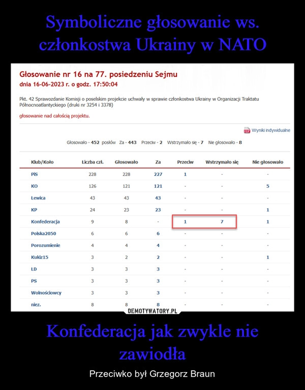 
    Symboliczne głosowanie ws. członkostwa Ukrainy w NATO Konfederacja jak zwykle nie zawiodła