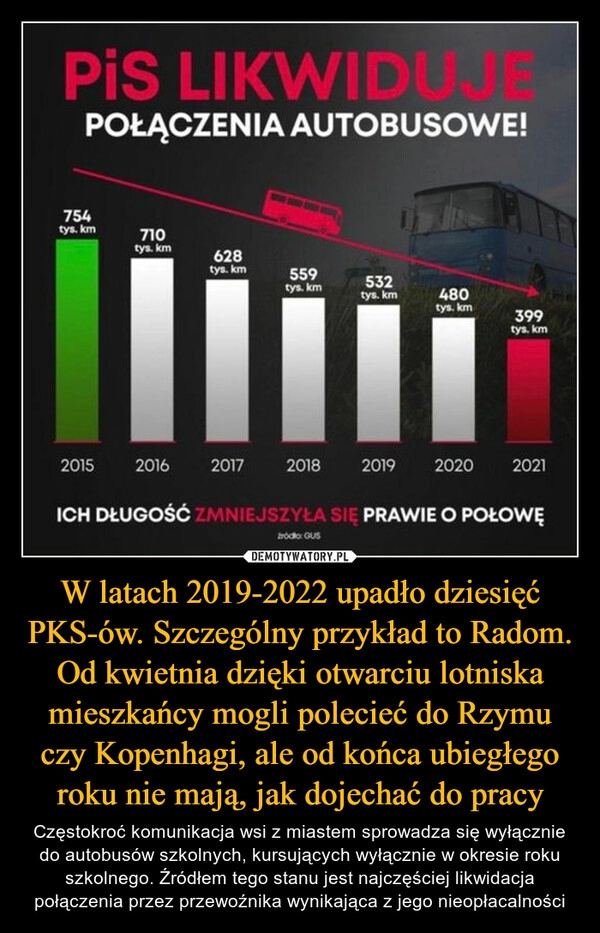 
    W latach 2019-2022 upadło dziesięć PKS-ów. Szczególny przykład to Radom. Od kwietnia dzięki otwarciu lotniska mieszkańcy mogli polecieć do Rzymu czy Kopenhagi, ale od końca ubiegłego roku nie mają, jak dojechać do pracy